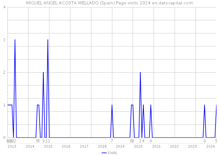 MIGUEL ANGEL ACOSTA MELLADO (Spain) Page visits 2024 