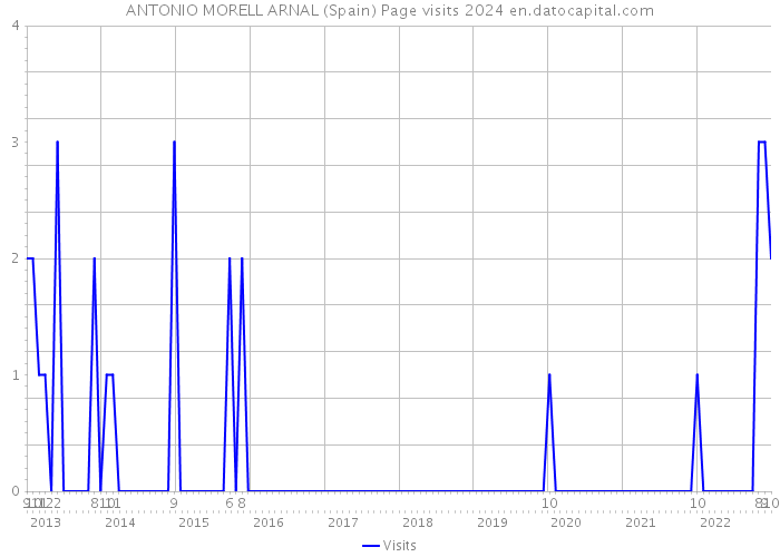 ANTONIO MORELL ARNAL (Spain) Page visits 2024 