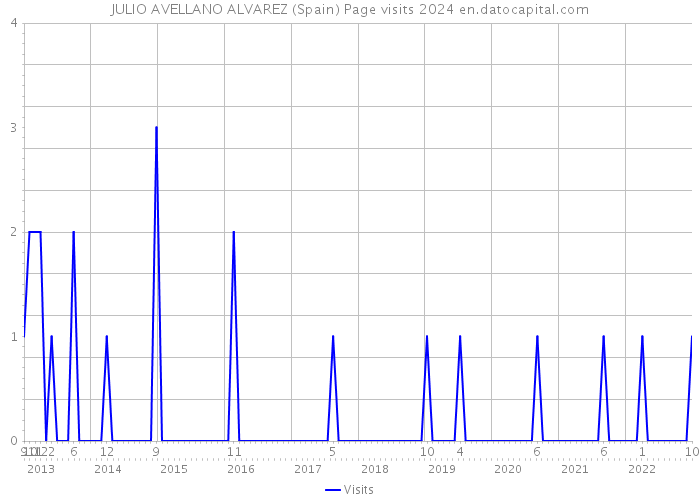 JULIO AVELLANO ALVAREZ (Spain) Page visits 2024 