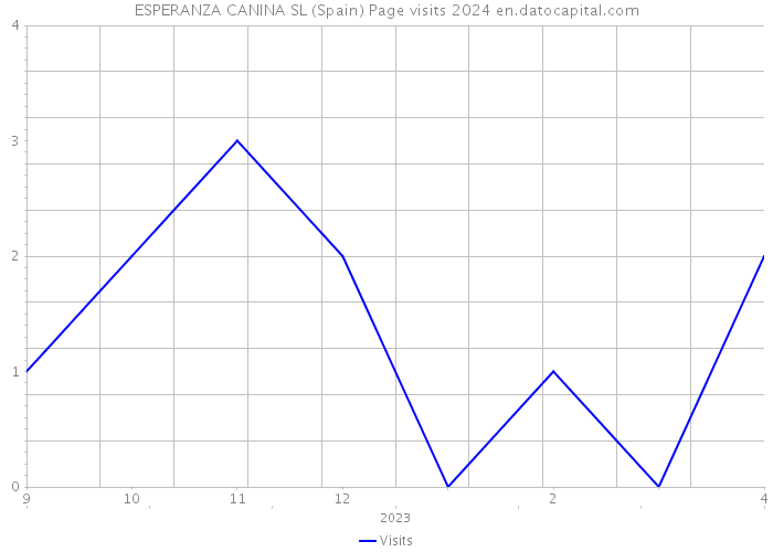 ESPERANZA CANINA SL (Spain) Page visits 2024 