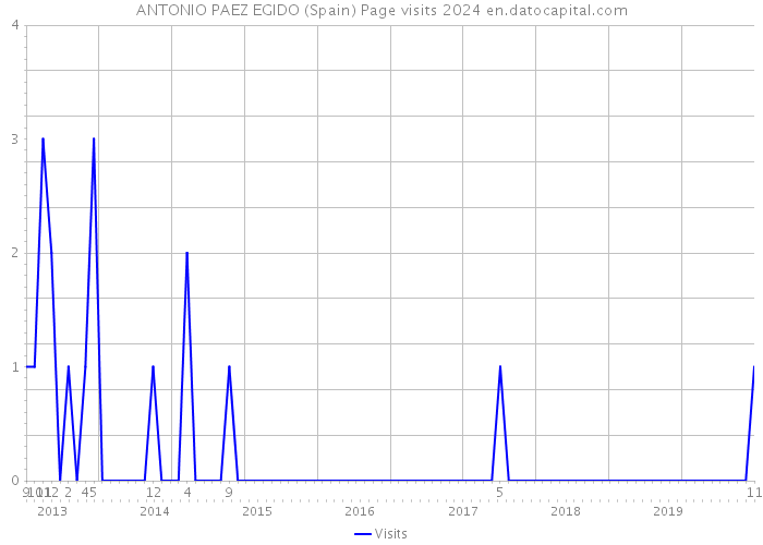 ANTONIO PAEZ EGIDO (Spain) Page visits 2024 