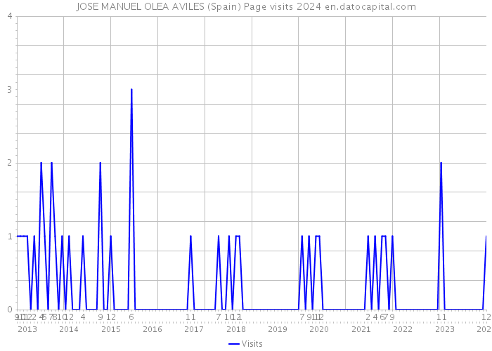 JOSE MANUEL OLEA AVILES (Spain) Page visits 2024 