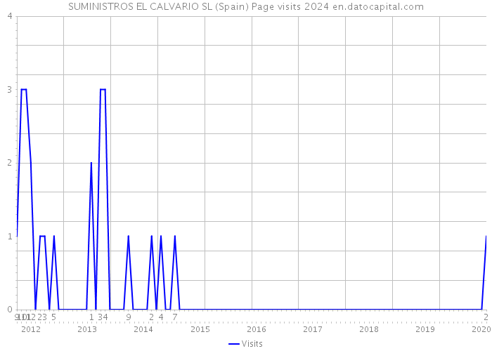 SUMINISTROS EL CALVARIO SL (Spain) Page visits 2024 