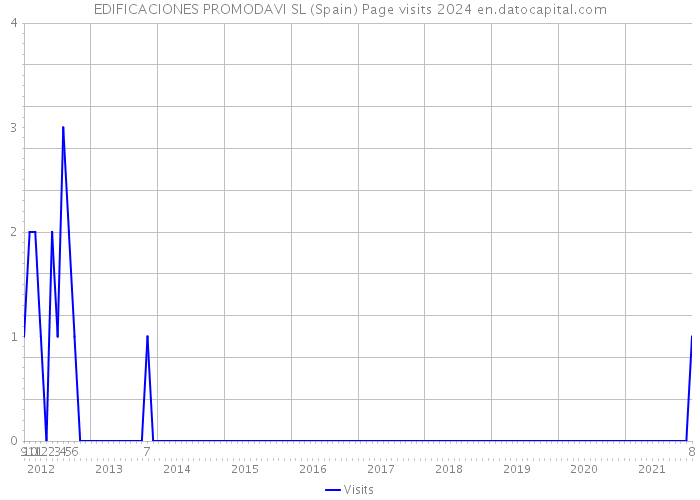EDIFICACIONES PROMODAVI SL (Spain) Page visits 2024 