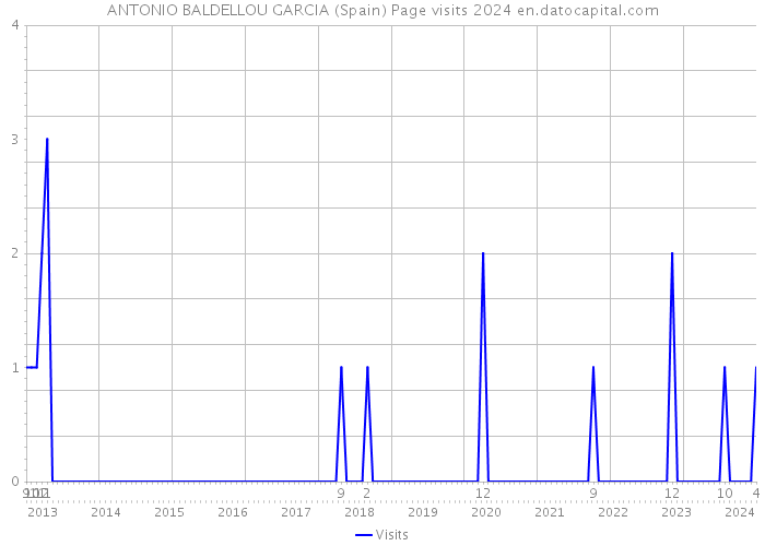 ANTONIO BALDELLOU GARCIA (Spain) Page visits 2024 