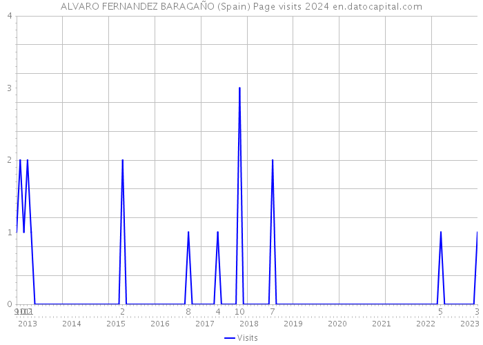 ALVARO FERNANDEZ BARAGAÑO (Spain) Page visits 2024 