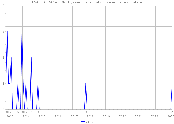 CESAR LAFRAYA SORET (Spain) Page visits 2024 