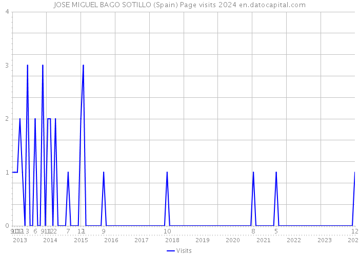 JOSE MIGUEL BAGO SOTILLO (Spain) Page visits 2024 