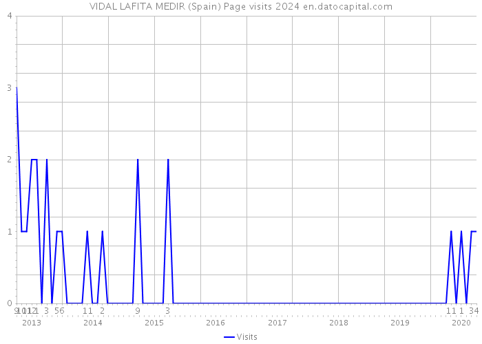 VIDAL LAFITA MEDIR (Spain) Page visits 2024 