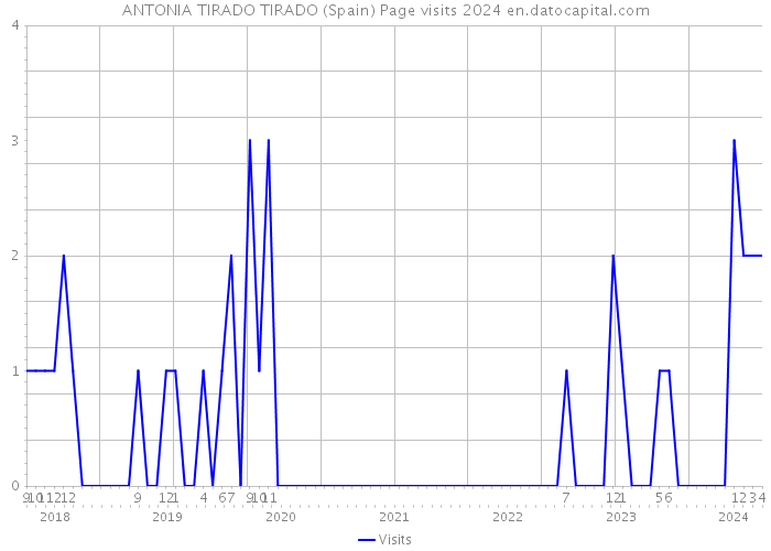 ANTONIA TIRADO TIRADO (Spain) Page visits 2024 