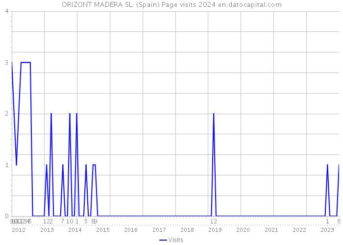ORIZONT MADERA SL. (Spain) Page visits 2024 