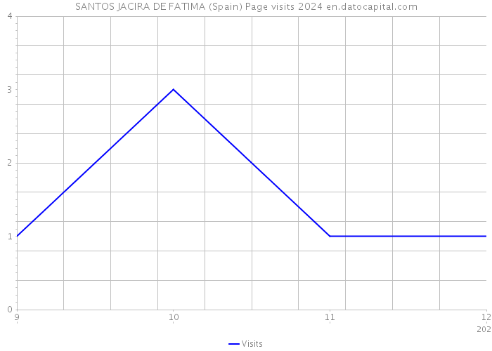 SANTOS JACIRA DE FATIMA (Spain) Page visits 2024 