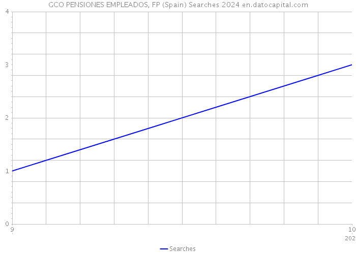 GCO PENSIONES EMPLEADOS, FP (Spain) Searches 2024 