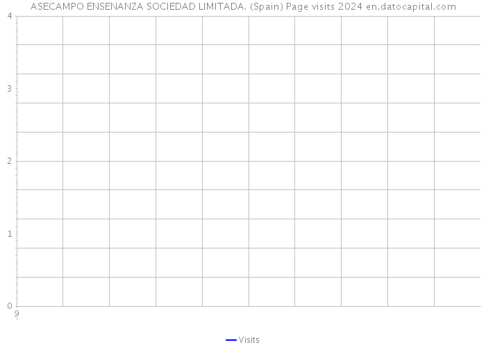 ASECAMPO ENSENANZA SOCIEDAD LIMITADA. (Spain) Page visits 2024 