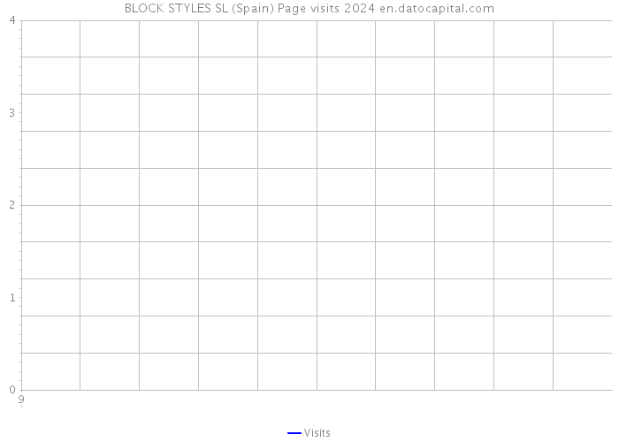 BLOCK STYLES SL (Spain) Page visits 2024 