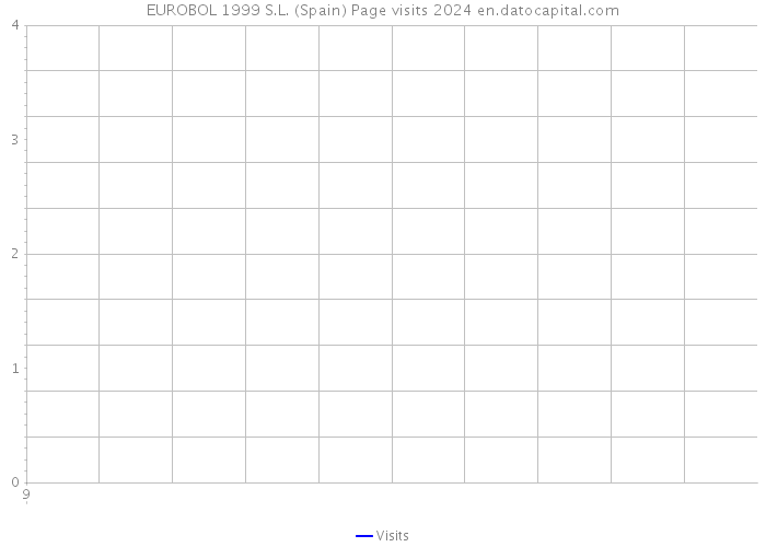 EUROBOL 1999 S.L. (Spain) Page visits 2024 