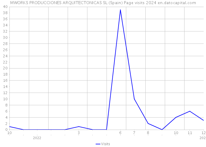 MWORKS PRODUCCIONES ARQUITECTONICAS SL (Spain) Page visits 2024 
