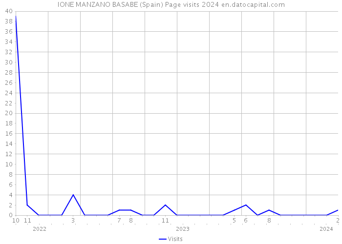 IONE MANZANO BASABE (Spain) Page visits 2024 