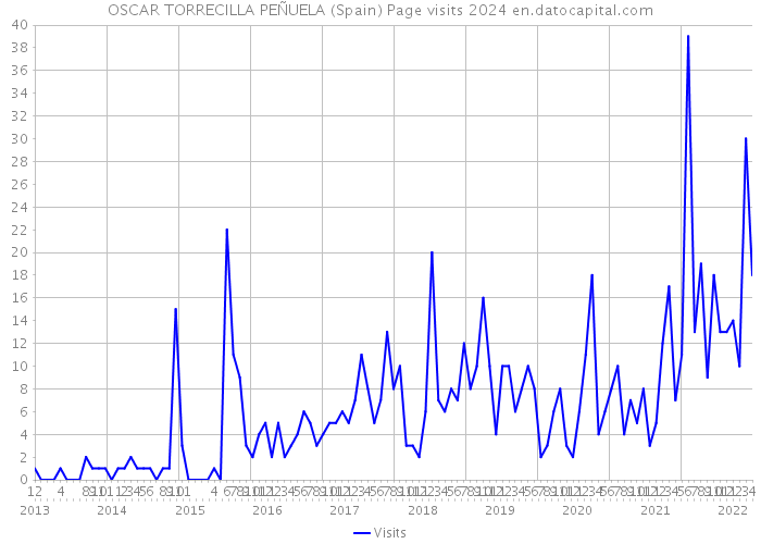 OSCAR TORRECILLA PEÑUELA (Spain) Page visits 2024 