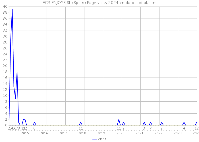 ECR ENJOYS SL (Spain) Page visits 2024 
