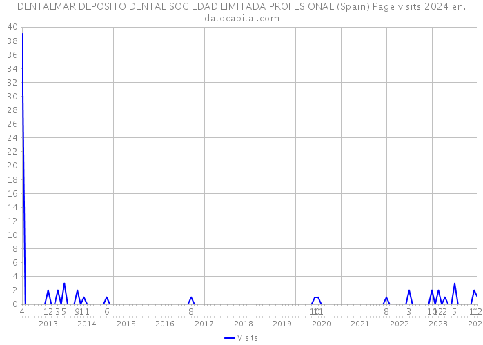 DENTALMAR DEPOSITO DENTAL SOCIEDAD LIMITADA PROFESIONAL (Spain) Page visits 2024 