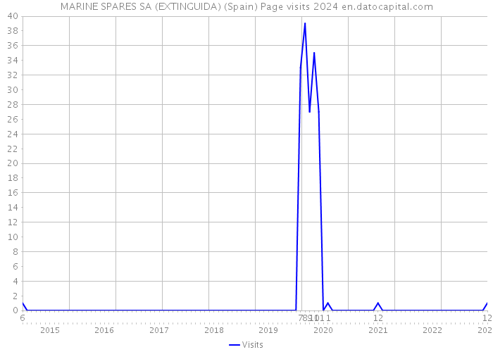 MARINE SPARES SA (EXTINGUIDA) (Spain) Page visits 2024 