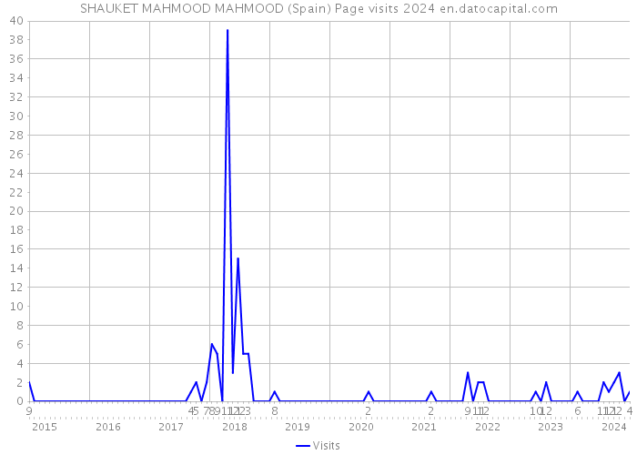 SHAUKET MAHMOOD MAHMOOD (Spain) Page visits 2024 