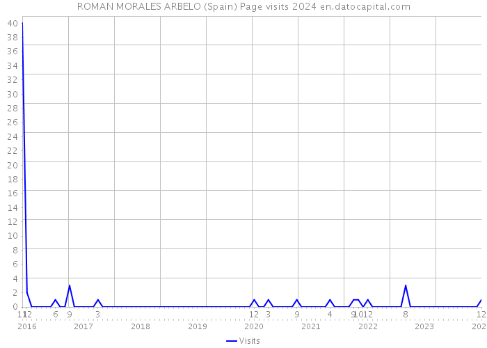 ROMAN MORALES ARBELO (Spain) Page visits 2024 