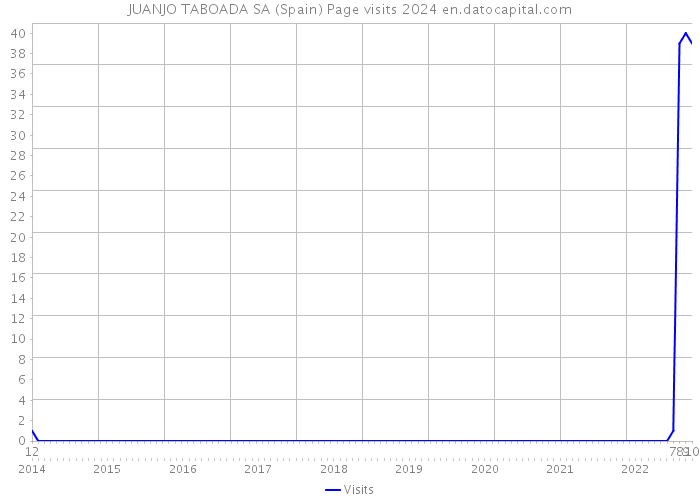 JUANJO TABOADA SA (Spain) Page visits 2024 