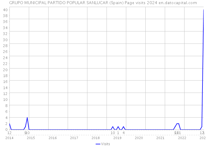 GRUPO MUNICIPAL PARTIDO POPULAR SANLUCAR (Spain) Page visits 2024 