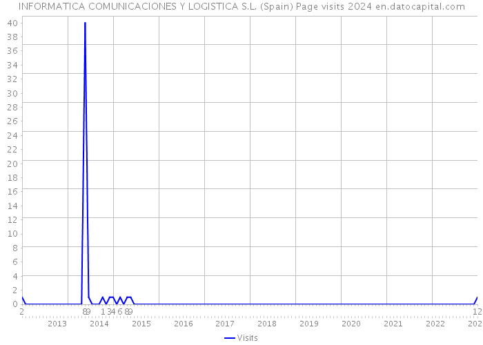 INFORMATICA COMUNICACIONES Y LOGISTICA S.L. (Spain) Page visits 2024 