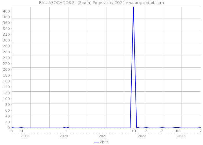 FAU ABOGADOS SL (Spain) Page visits 2024 
