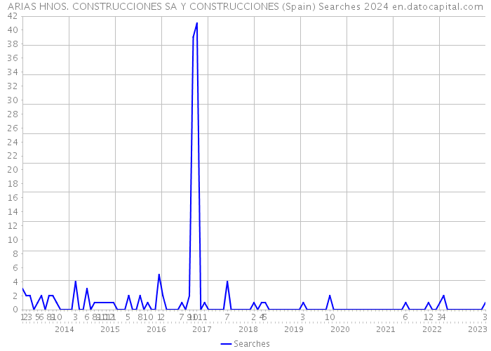 ARIAS HNOS. CONSTRUCCIONES SA Y CONSTRUCCIONES (Spain) Searches 2024 