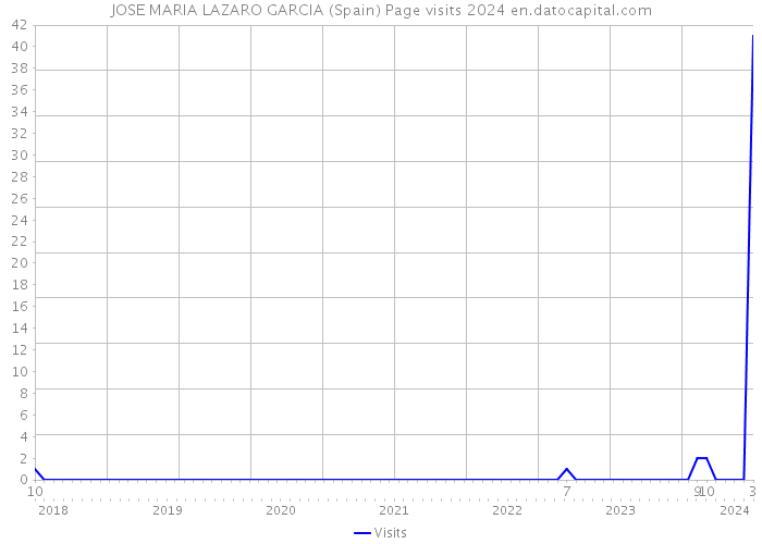 JOSE MARIA LAZARO GARCIA (Spain) Page visits 2024 