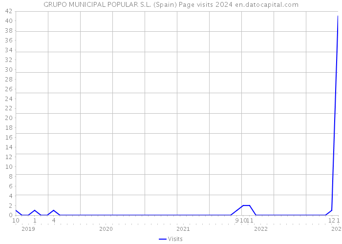 GRUPO MUNICIPAL POPULAR S.L. (Spain) Page visits 2024 