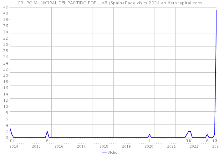 GRUPO MUNICIPAL DEL PARTIDO POPULAR (Spain) Page visits 2024 