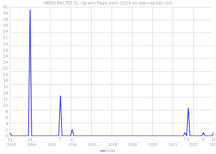 NERIS BALTES SL. (Spain) Page visits 2024 