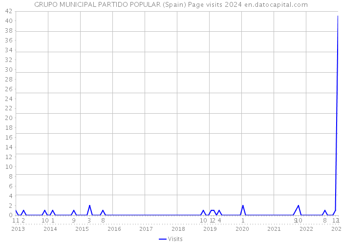 GRUPO MUNICIPAL PARTIDO POPULAR (Spain) Page visits 2024 