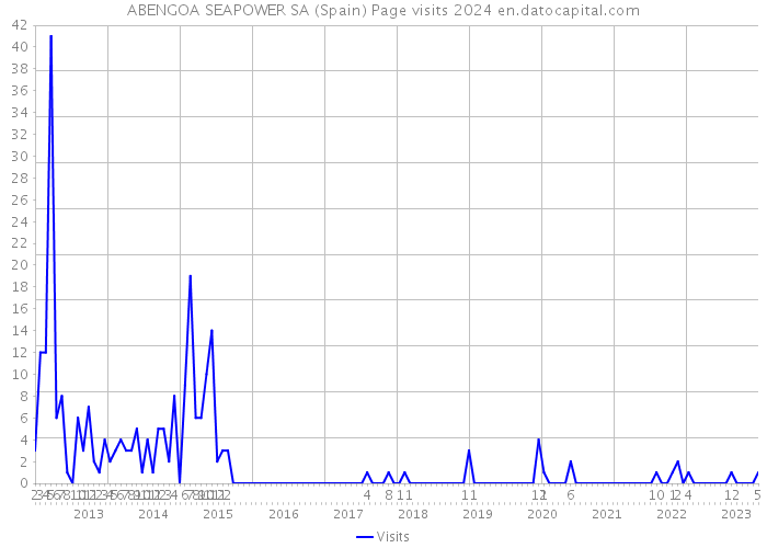 ABENGOA SEAPOWER SA (Spain) Page visits 2024 