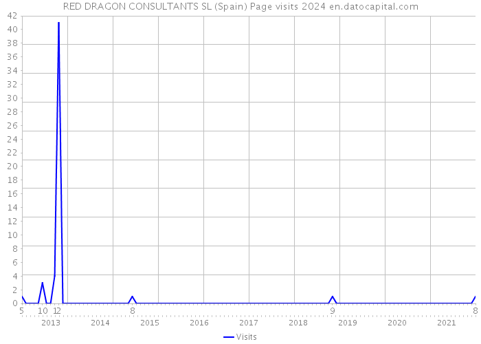 RED DRAGON CONSULTANTS SL (Spain) Page visits 2024 