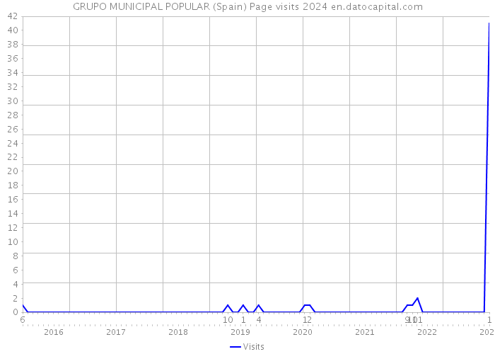 GRUPO MUNICIPAL POPULAR (Spain) Page visits 2024 