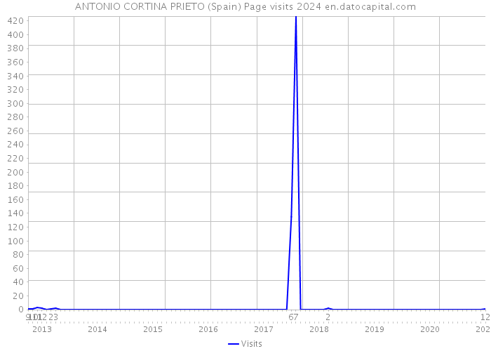 ANTONIO CORTINA PRIETO (Spain) Page visits 2024 