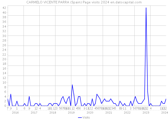 CARMELO VICENTE PARRA (Spain) Page visits 2024 