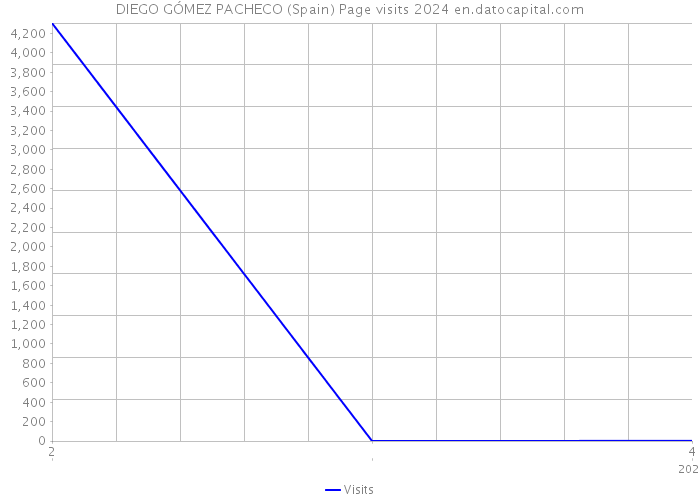 DIEGO GÓMEZ PACHECO (Spain) Page visits 2024 