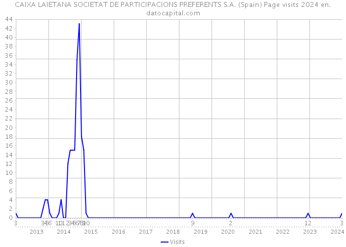 CAIXA LAIETANA SOCIETAT DE PARTICIPACIONS PREFERENTS S.A. (Spain) Page visits 2024 