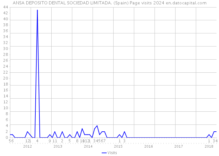 ANSA DEPOSITO DENTAL SOCIEDAD LIMITADA. (Spain) Page visits 2024 