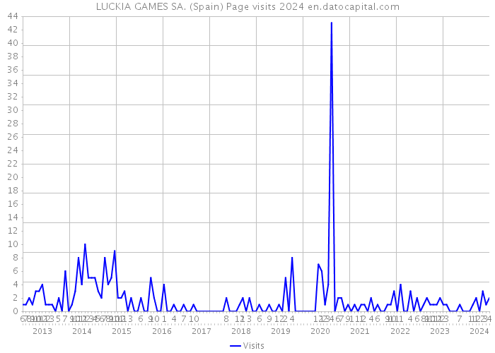 LUCKIA GAMES SA. (Spain) Page visits 2024 