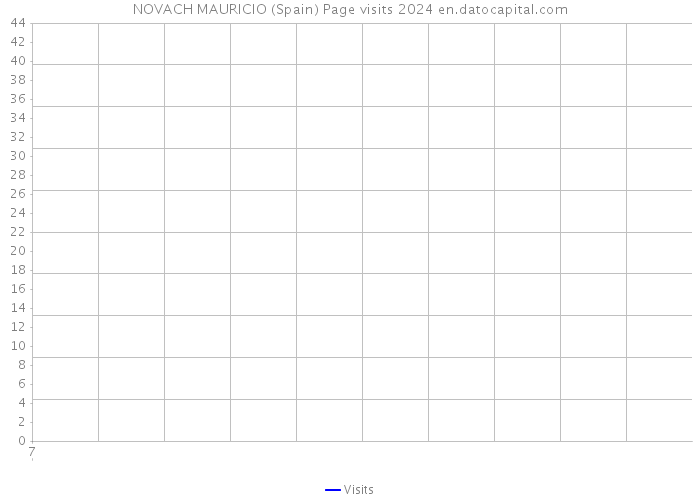 NOVACH MAURICIO (Spain) Page visits 2024 