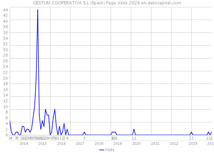 GESTUM COOPERATIVA S.L (Spain) Page visits 2024 