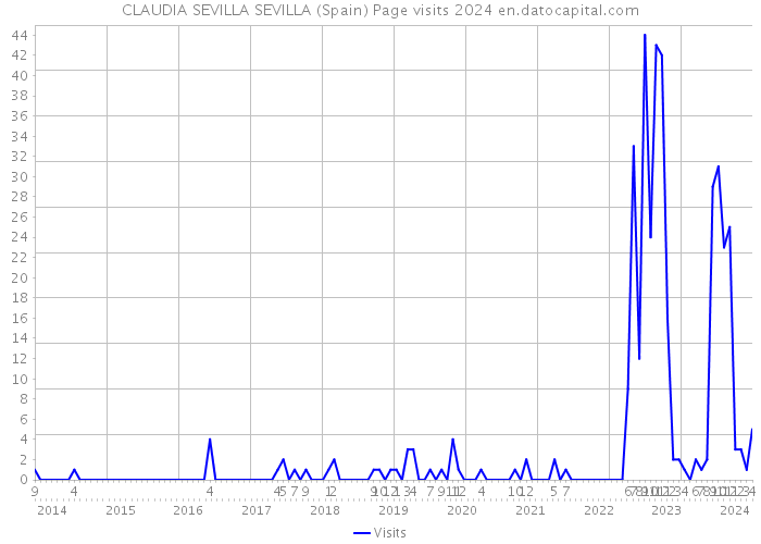 CLAUDIA SEVILLA SEVILLA (Spain) Page visits 2024 